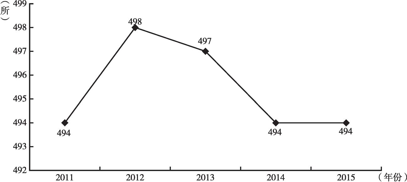 图6-3 2011～2015年成都普通中等学校数量