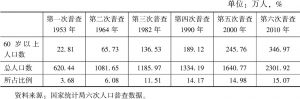 表1-1 上海市历次人口普查中老年人口情况