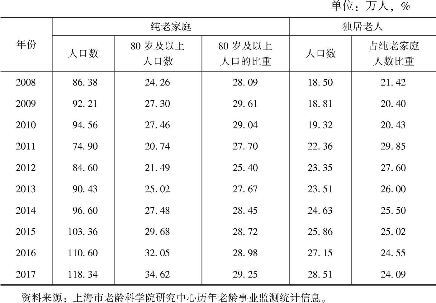 表1-5 2008～2017年上海市纯老家庭与独居老人的占比