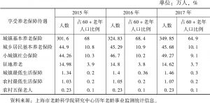 表1-6 近三年上海老龄人口收入情况