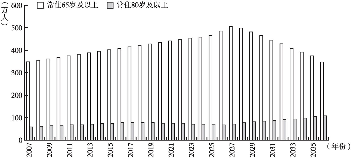 图1-1 2007～2036年上海本市常住人口的65岁及80岁以上人口变化趋势