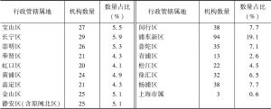 表2-1 上海市被调查养老机构行政管辖属地分布