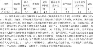 表2-3 上海市被调查养老机构类别情况