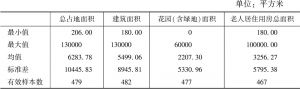 表2-4 上海市被调查养老机构各项面积指标统计