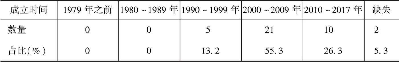 表2-35 杨浦区被调查养老机构成立时间分布情况