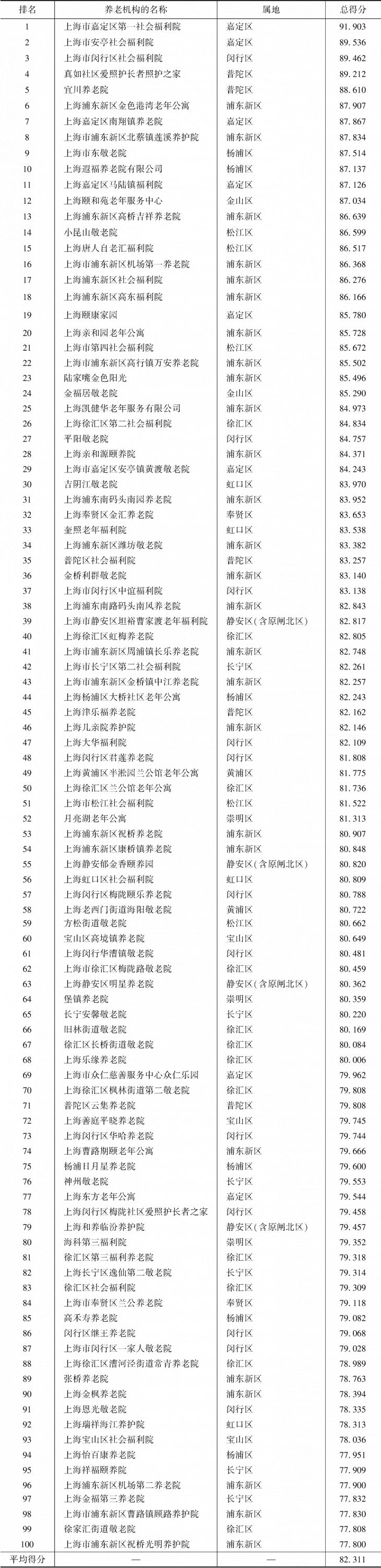 表4-1 上海市养老机构100强