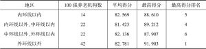 表4-3 上海市100强养老机构地区分布
