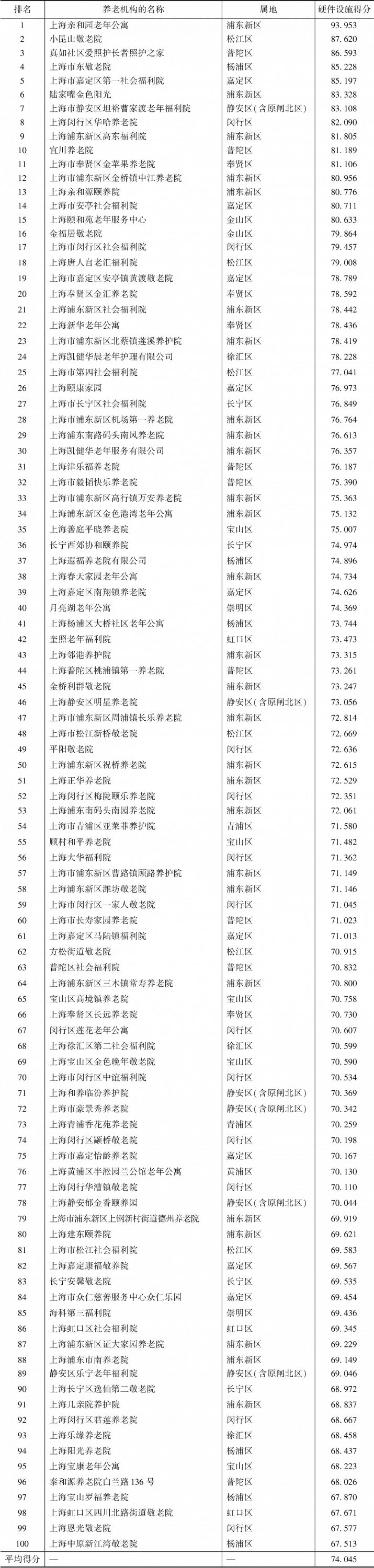 表4-6 上海市养老机构硬件设施单项100强排名以及得分