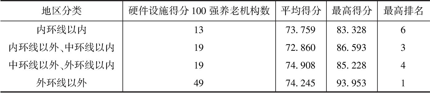 表4-8 上海市硬件设施得分100强养老机构地区分布
