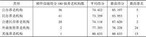 表4-9 上海市硬件设施得分100强养老机构类型分布