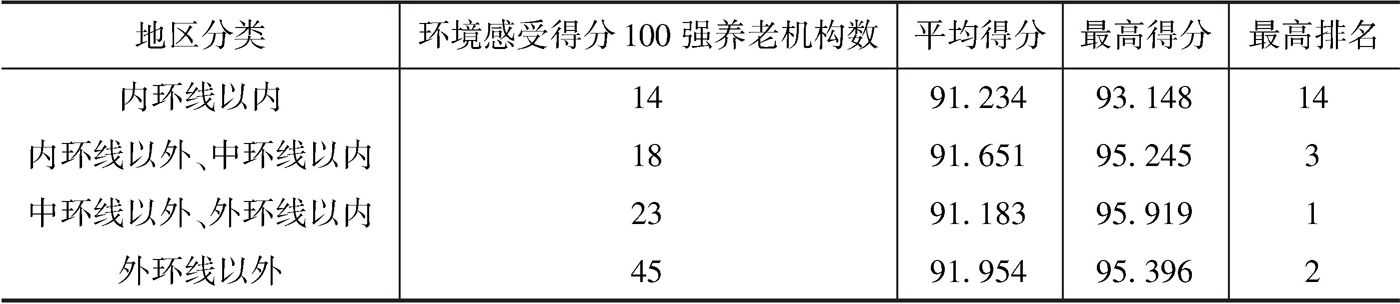 表4-13 上海市环境感受得分100强养老机构地区分布