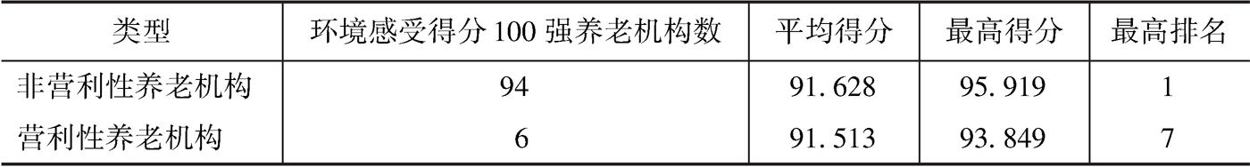表4-15 上海市环境感受得分100强养老机构中不同营利性质机构分布