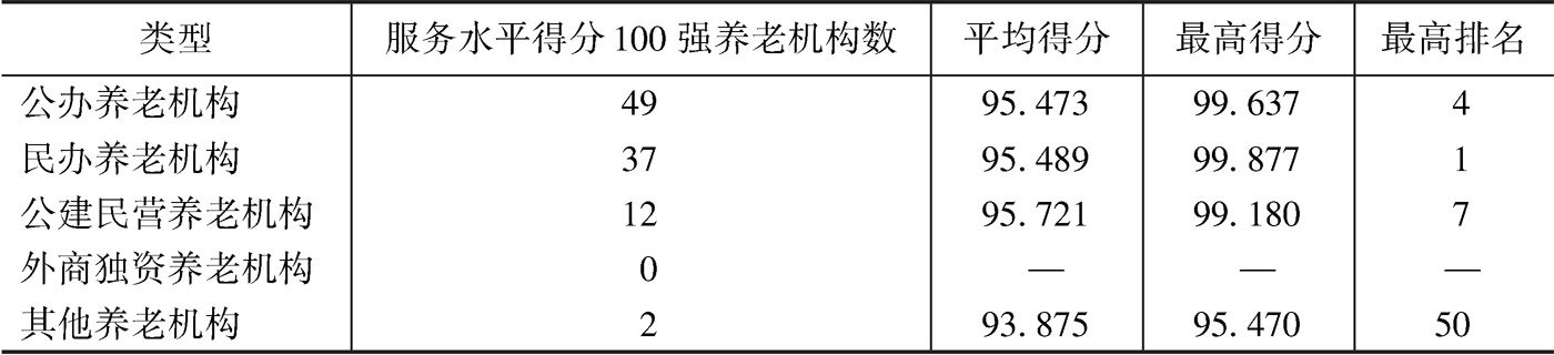 表4-34 上海市感受与满意度得分100强养老机构类型分布