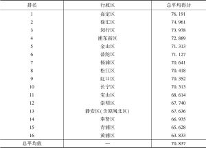表5-1 上海市行政区养老机构总平均得分与排名汇总表