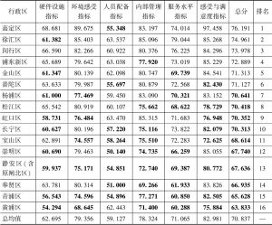 表5-2 上海市行政区养老机构一级指标平均得分汇总表
