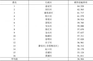 表5-4 上海市行政区养老机构硬件设施单项平均得分与排名汇总表