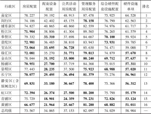 表5-5 上海市行政区养老机构硬件设施单项二级指标平均得分汇总表