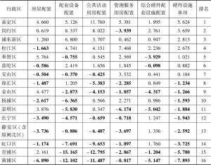 表5-6 上海市行政区养老机构硬件设施单项二级指标平均得分与总均值差距汇总表