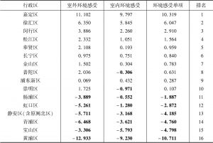 表5-9 上海市行政区养老机构环境感受单项二级指标平均得分与总均值差距汇总表