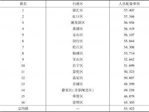 表5-10 上海市行政区养老机构人员配备单项平均得分与排名汇总表