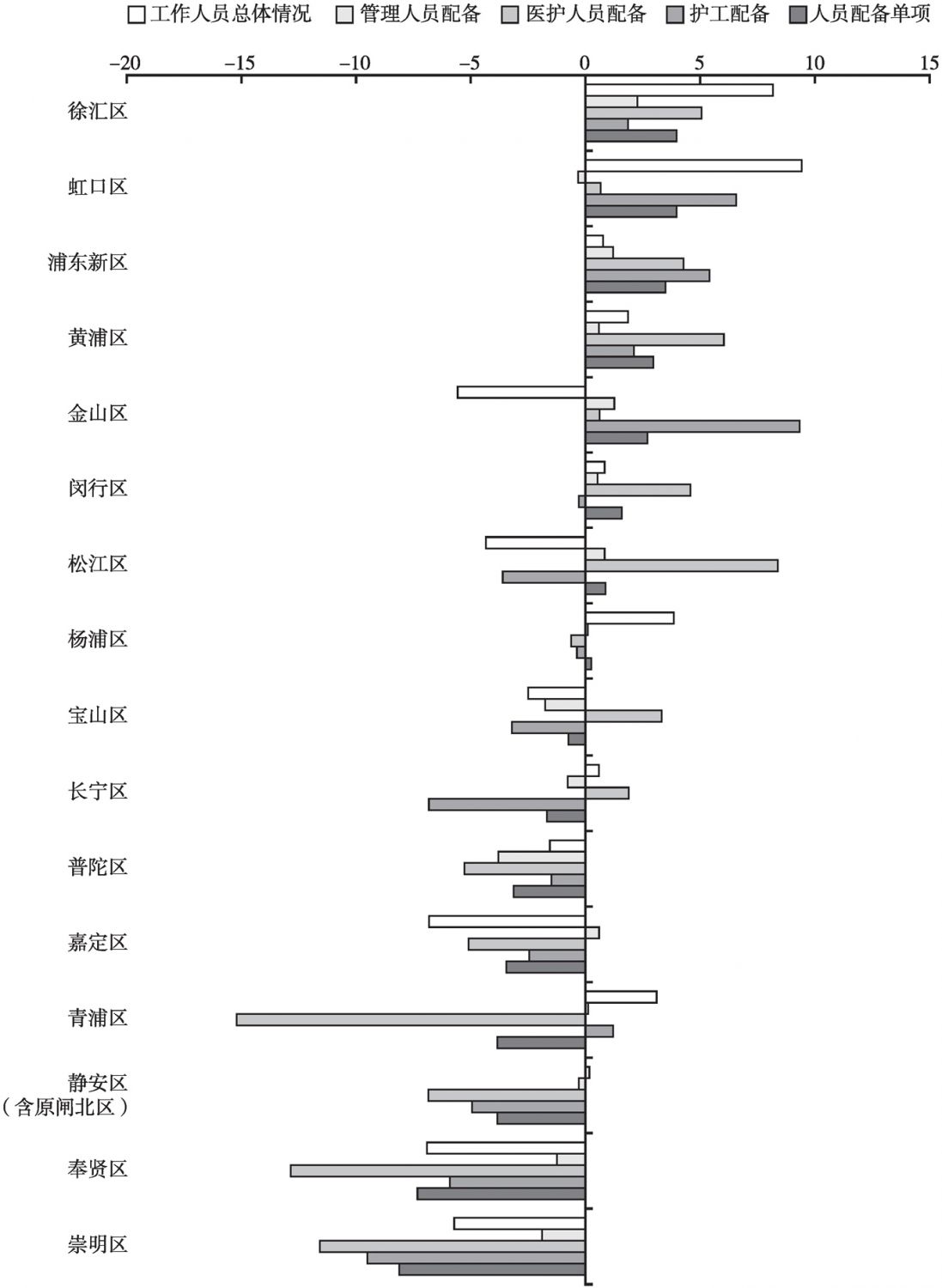 图5-11 上海市行政区养老机构人员配备单项二级指标平均得分与总均值差距图