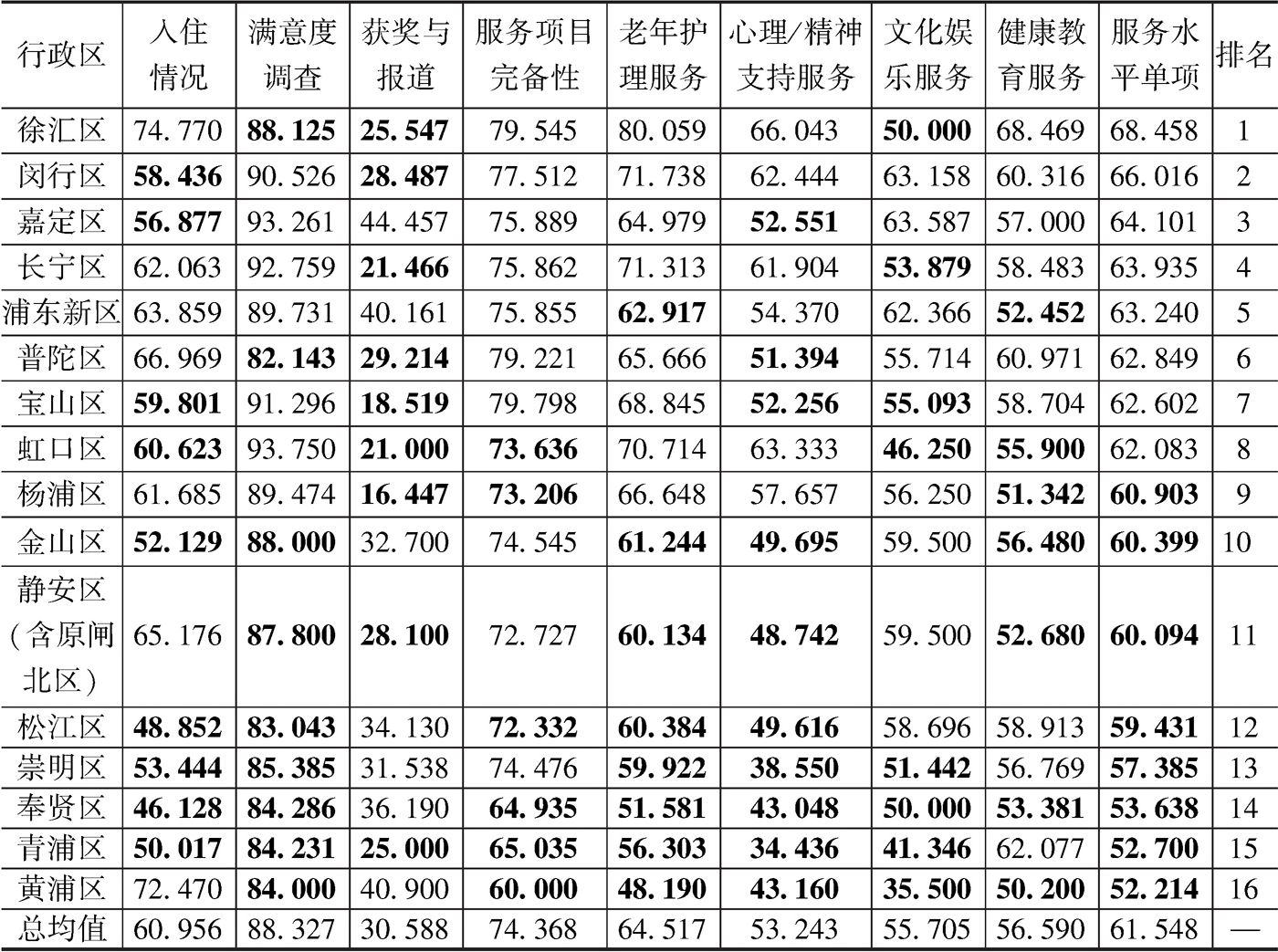 表5-17 上海市行政区养老机构服务水平单项二级指标平均得分汇总表