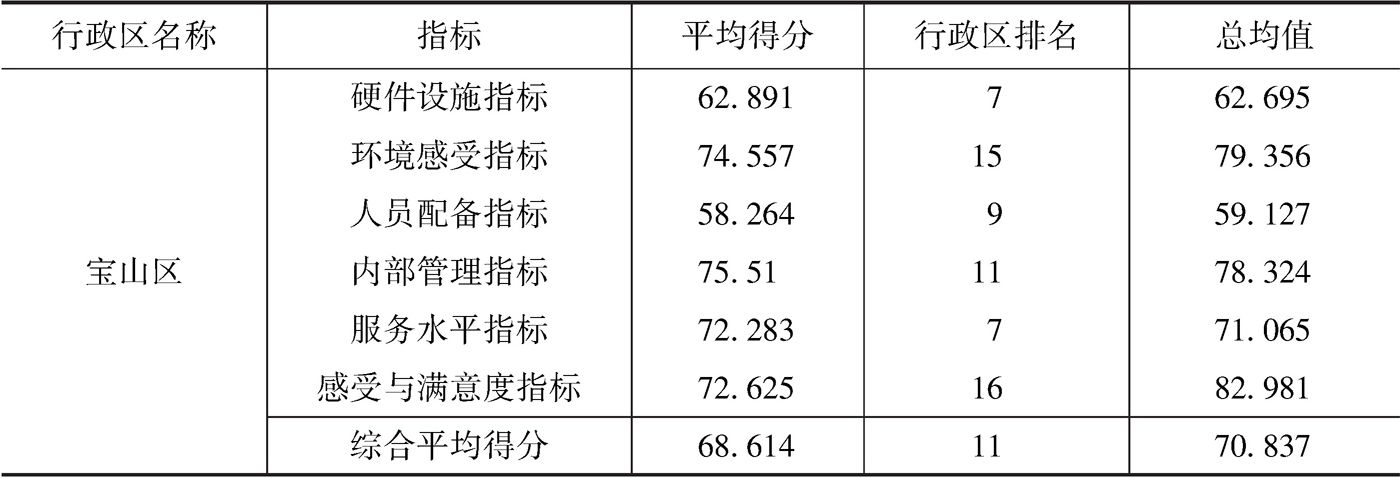 表5-23 宝山区各项指标平均得分与在行政区中排名情况汇总表
