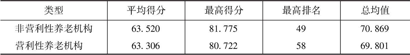 表5-35 上海市黄浦区养老机构不同营利性质分布表