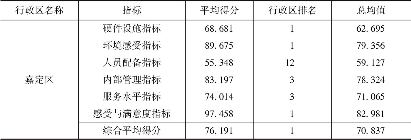 表5-36 嘉定区各项指标平均得分与在行政区中排名情况汇总表