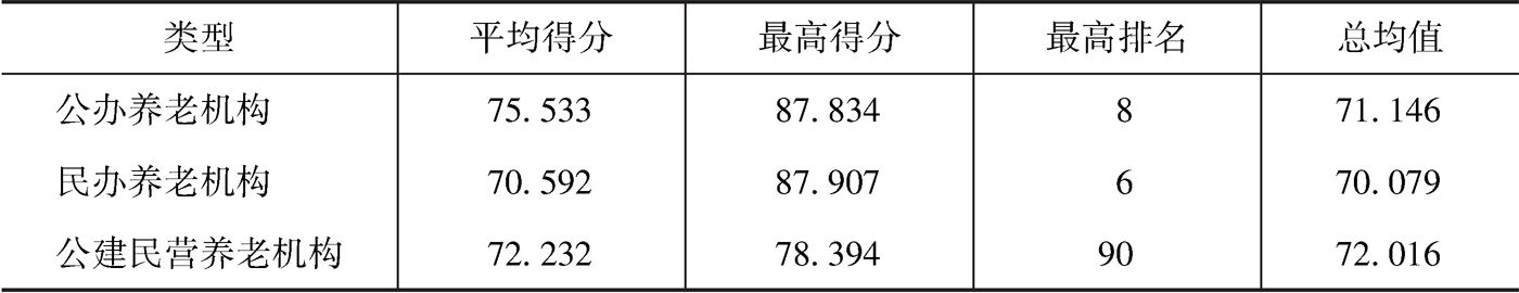 表5-47 上海市浦东新区养老机构各类型养老机构分布表