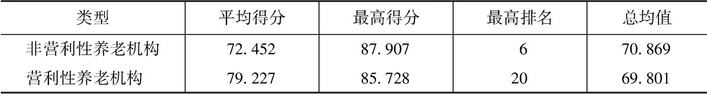 表5-48 上海市浦东新区养老机构不同营利性质分布表