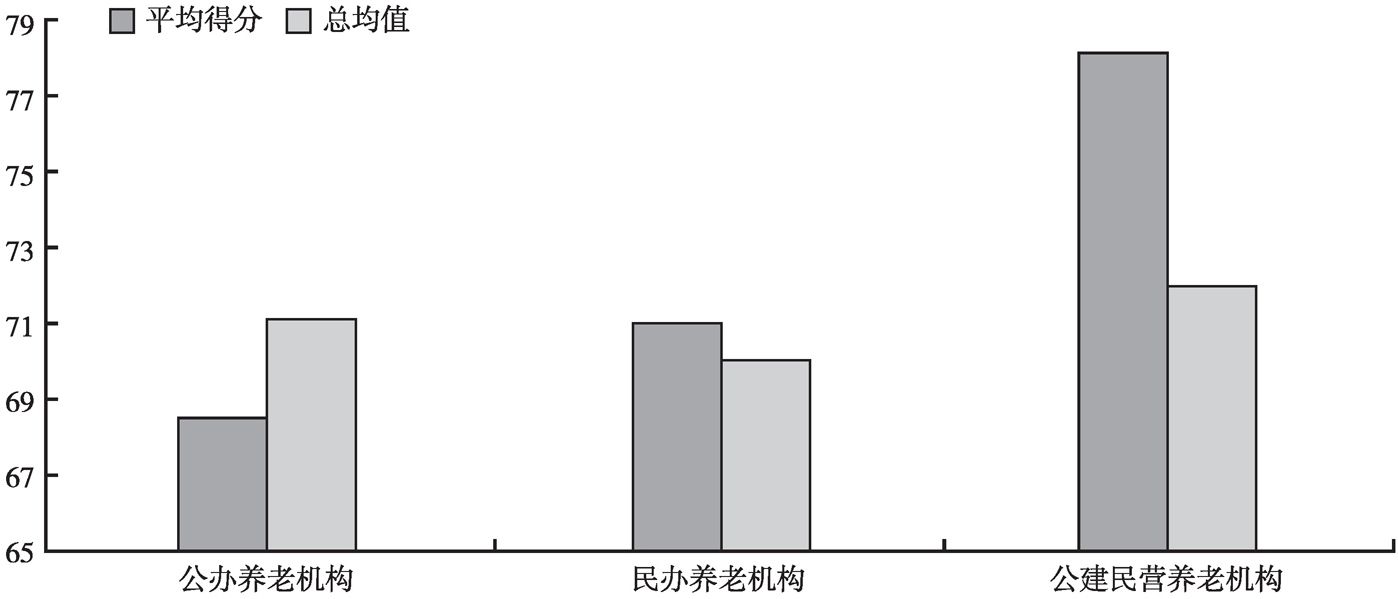 图5-48 上海市普陀区养老机构各类型养老机构分布图