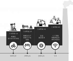 图1-1 全球工业革命的演变进程