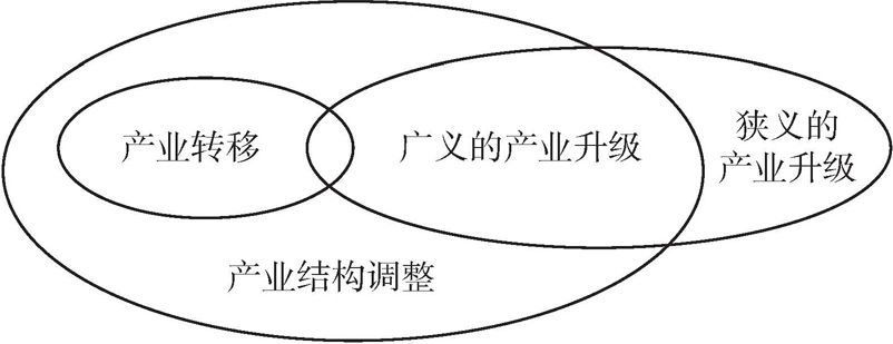 图1-4 产业结构调整、产业升级、产业转移的动态关系