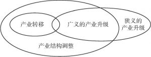 图1-4 产业结构调整、产业升级、产业转移的动态关系