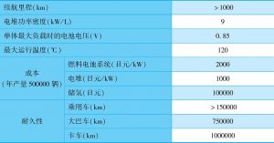 表1 日本2040年燃料电池汽车技术指标
