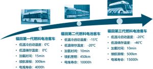 图9 福田欧辉三代燃料电池客车发展历程及整车关键参数