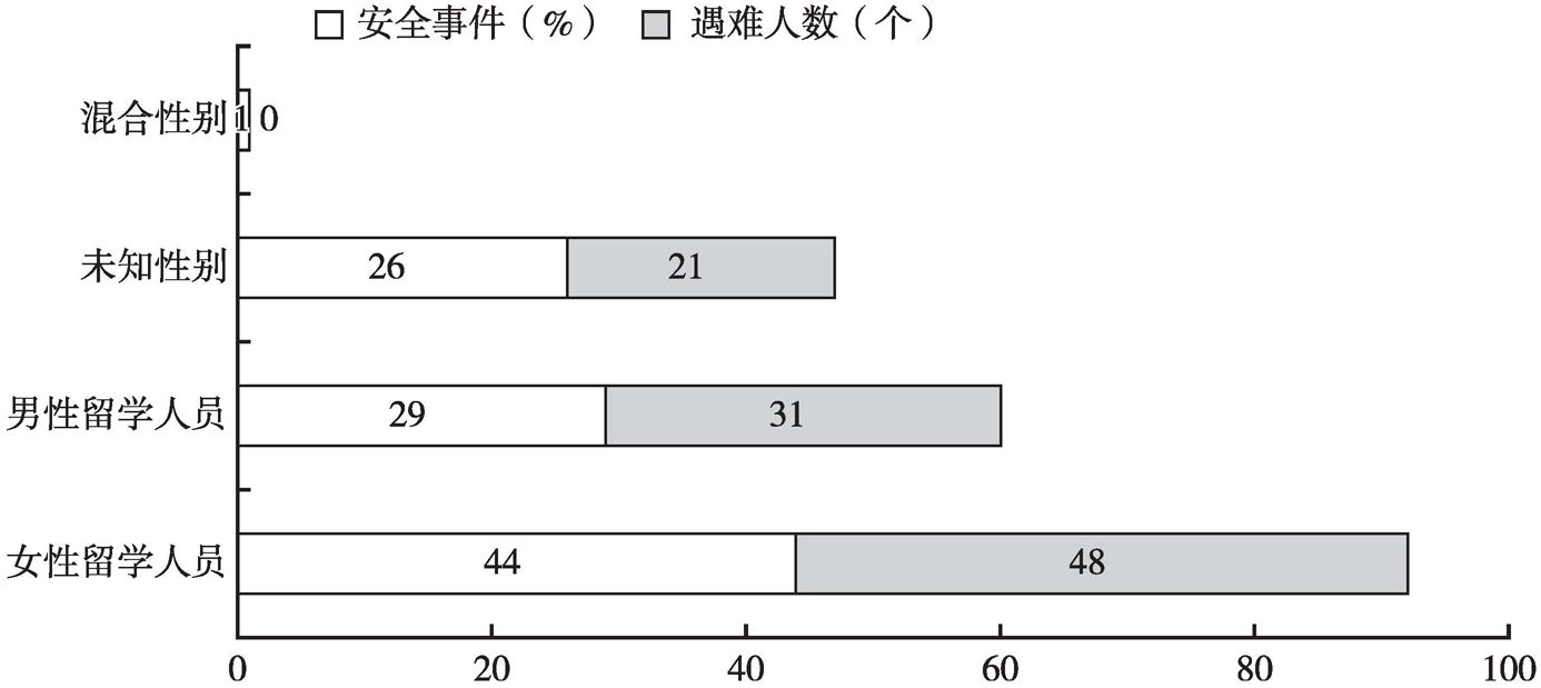 图4 中国留学人员海外安全事件性别情况统计