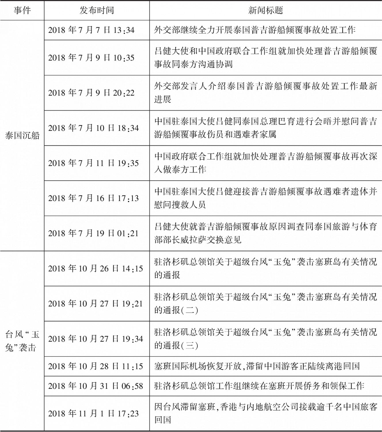 表3 中国领事服务网关于重大领事保护案件处置的报道情况