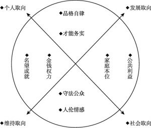 图4-2 中国人价值观的“好人定位”理论模型