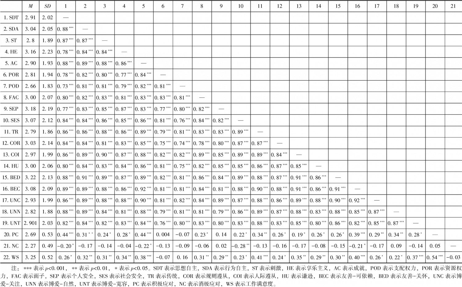 表5-3 各变量的描述统计及各变量之间的相关