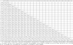 表5-3 各变量的描述统计及各变量之间的相关