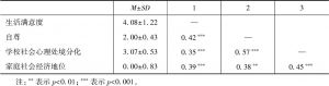 表5-5 各个变量的描述性统计及其各变量之间的相关关系（n=106）