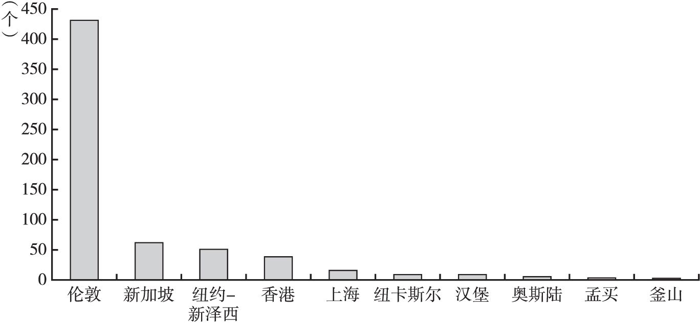 图2 全球前10航运中心海事仲裁员数量