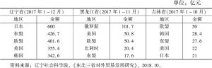 表2 2017年东北三省主要贸易出口国分布情况