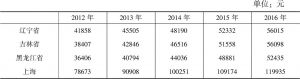 表4 2012～2016年东北及上海就业人员年平均工资