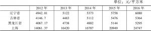 表5 2012～2016年东北及上海商品房平均销售价格