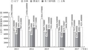 图3 东北三省与上海市2013～2017年第一产业增加值对比