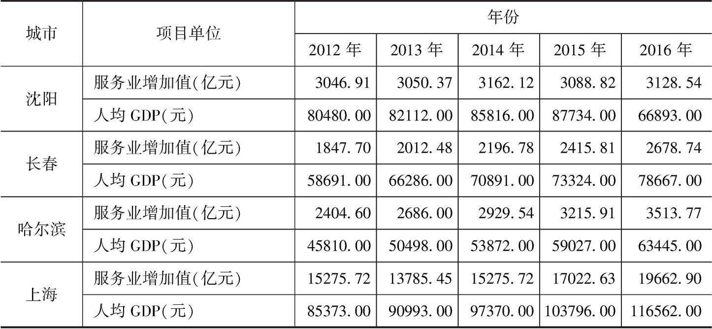 表9 2012～2016年沈阳、长春、哈尔滨、上海服务业增加值比较