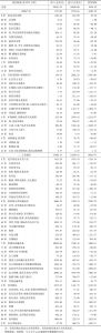 附表1 2017年全年中国进出口细分商品状况